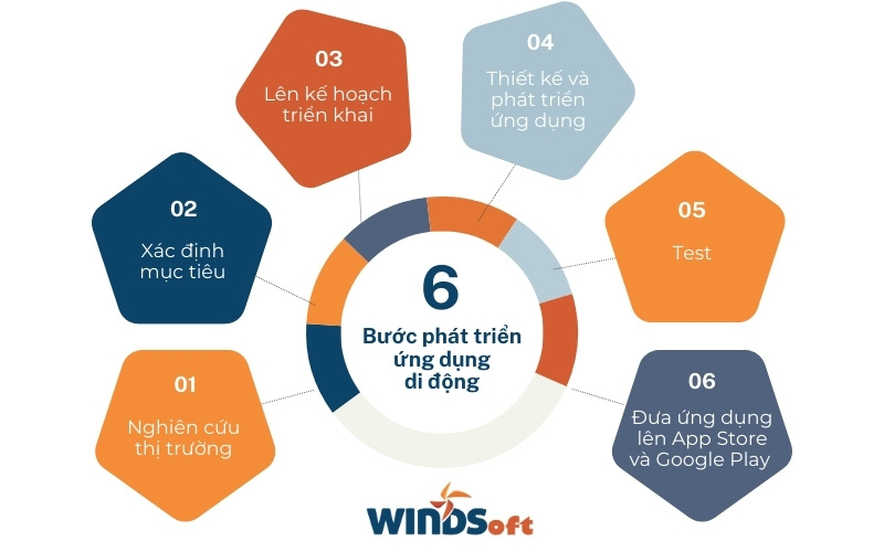 6 Bước phát triển ứng dụng trên thiết bị di động