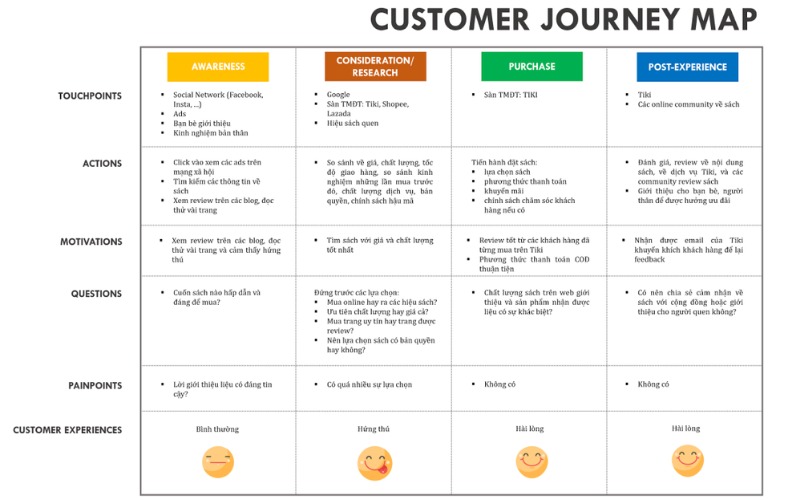 Bản đồ trải nghiệm khách hàng