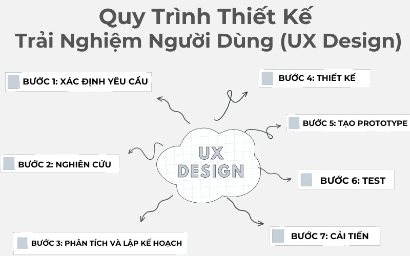 Quy trình thiết kế trải nghiệm người dùng