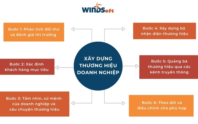 Quy trình 6 bước xây dựng thương hiệu doanh nghiệp