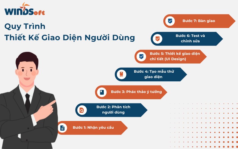 Quy Trình Thiết Kế Giao Diện Người Dùng