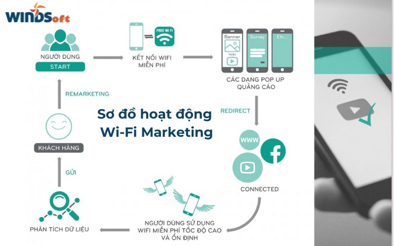 Sơ đồ hoạt động Wifi Marketing