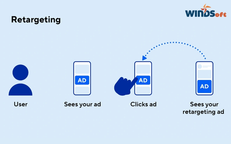 Sử dụng Retargeting để nhắm mục tiêu lại người dùng